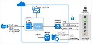 What is Video Streaming Protocol – The Rival Between RTMP & HLS