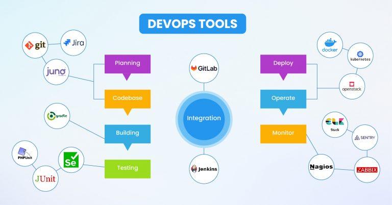 Best DevOps Platforms: Top 10 Tools To Use In 2024