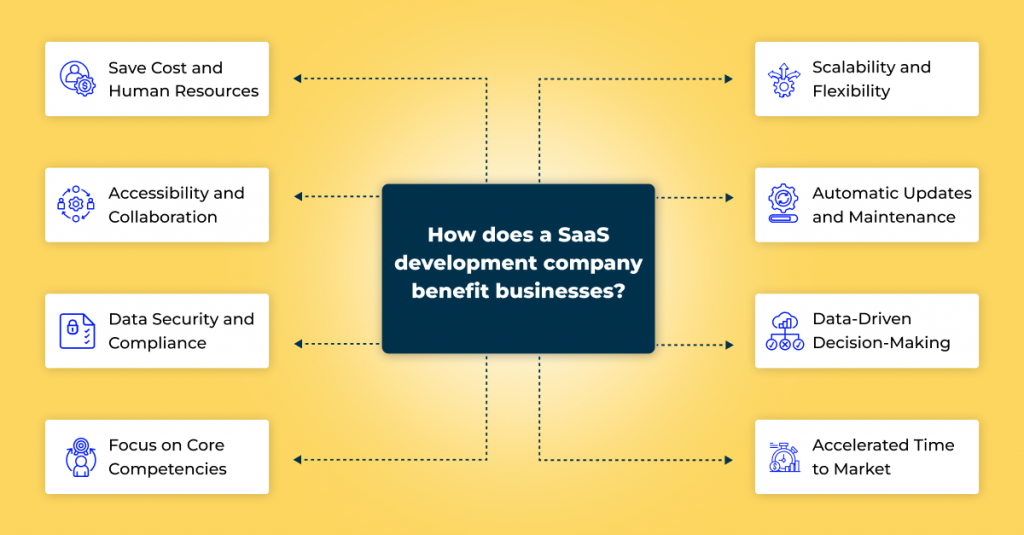 SaaS Development Process And Benefits