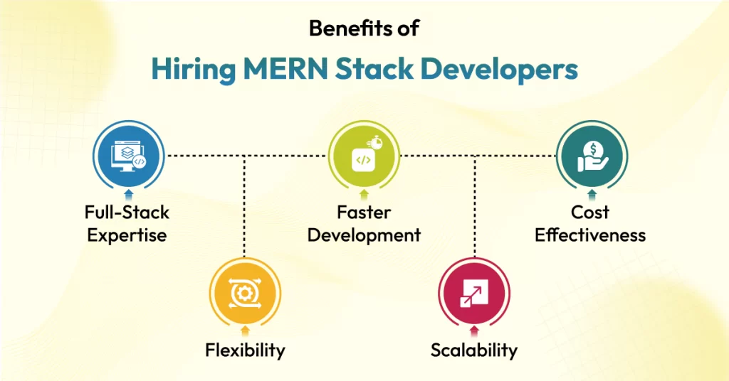 hire mern stack programmers