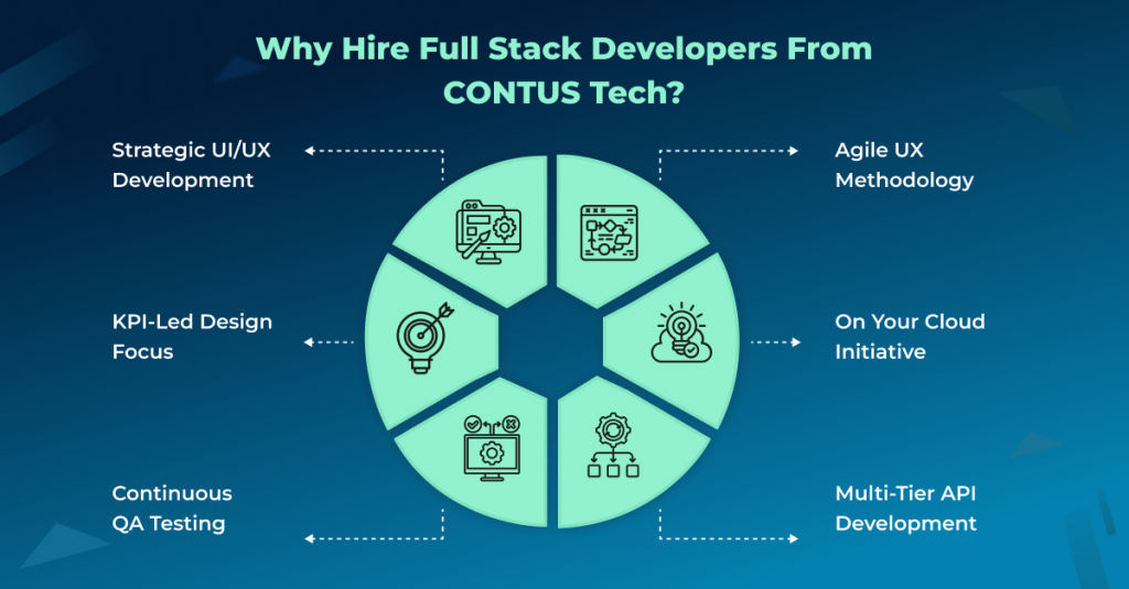 Hire Full Stack Developers