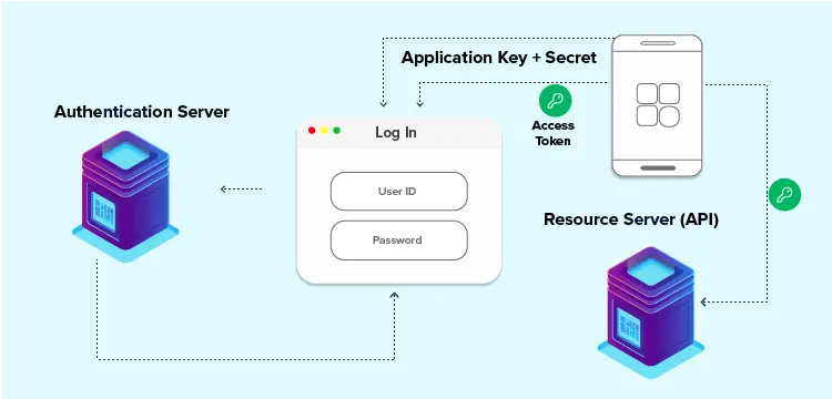 how apps authenticate APIs
with tokens