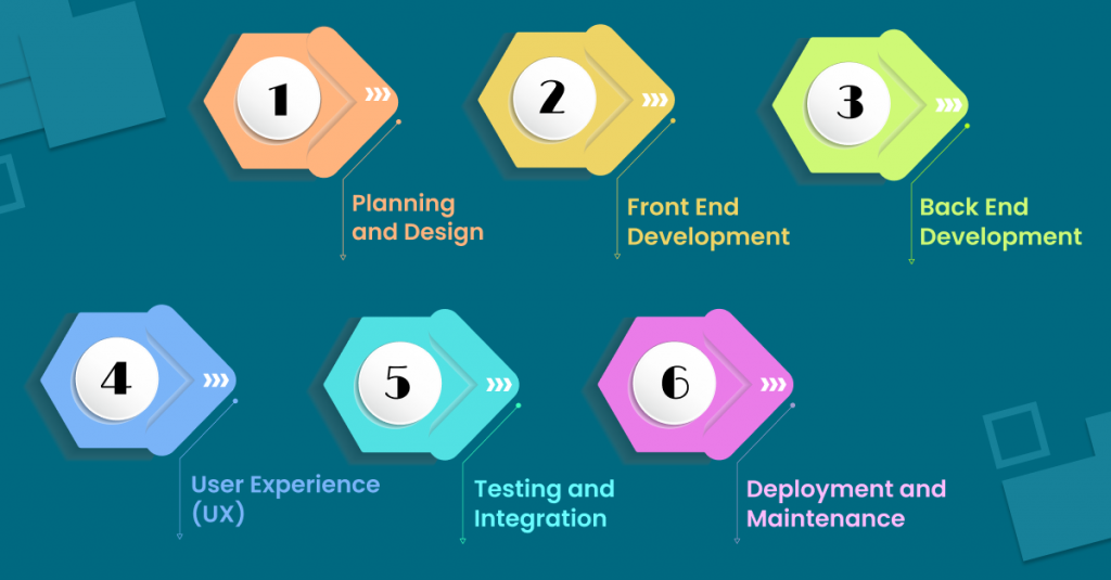 full stack mobile developer process