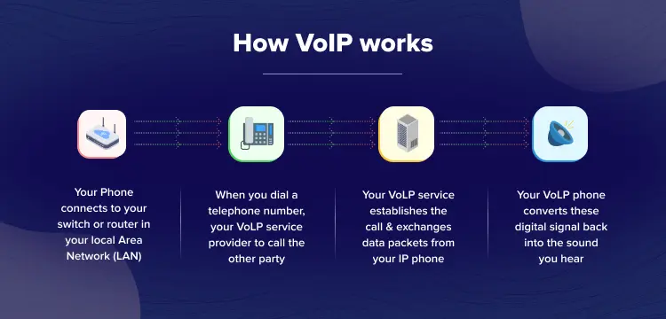 voip protocal 