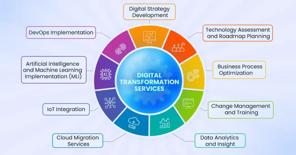 digital transformation consulting services