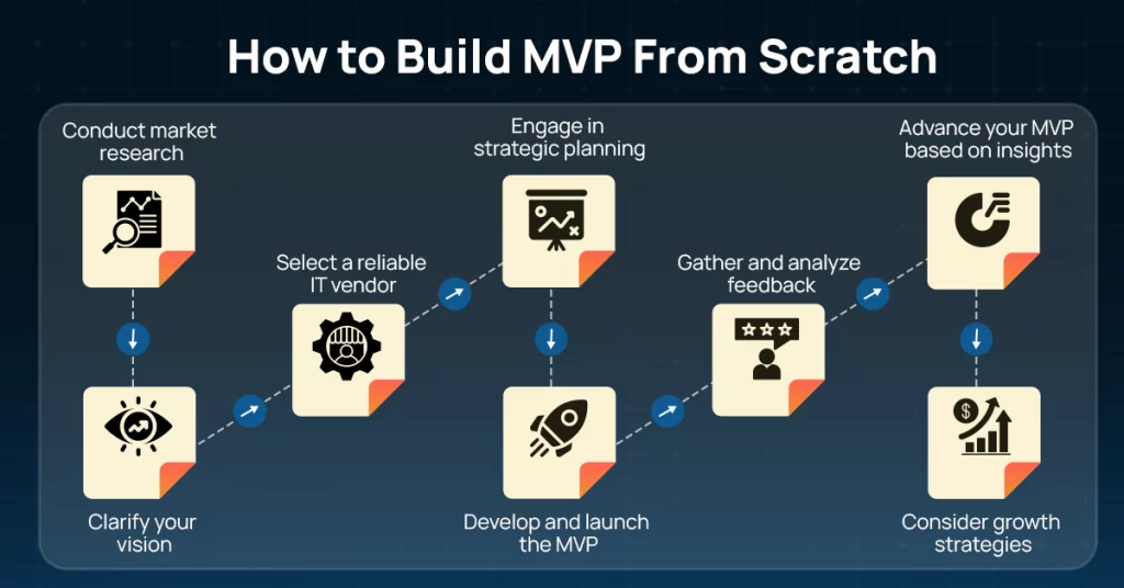 how to build mvp